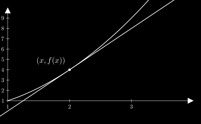 Ilustrasi Geometri Derivatif dengan Limit