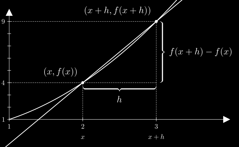Ilustrasi Geometri Derivatif saat Limit Diabaikan