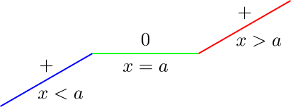 Nilai Stasioner Belok Naik