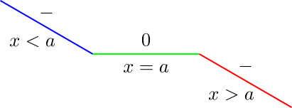 Nilai Stasioner Belok Turun