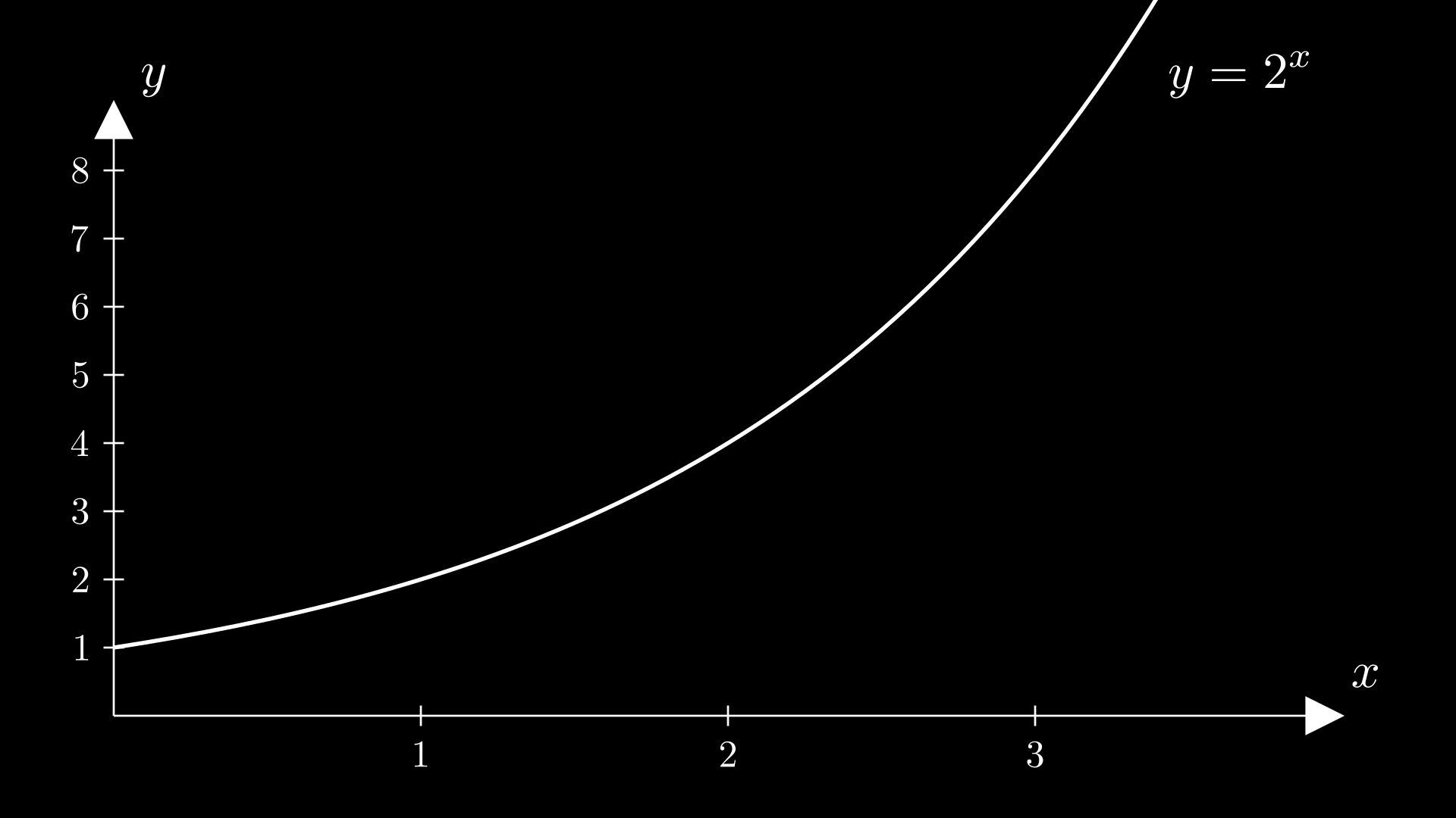 Grafik y = 2^x