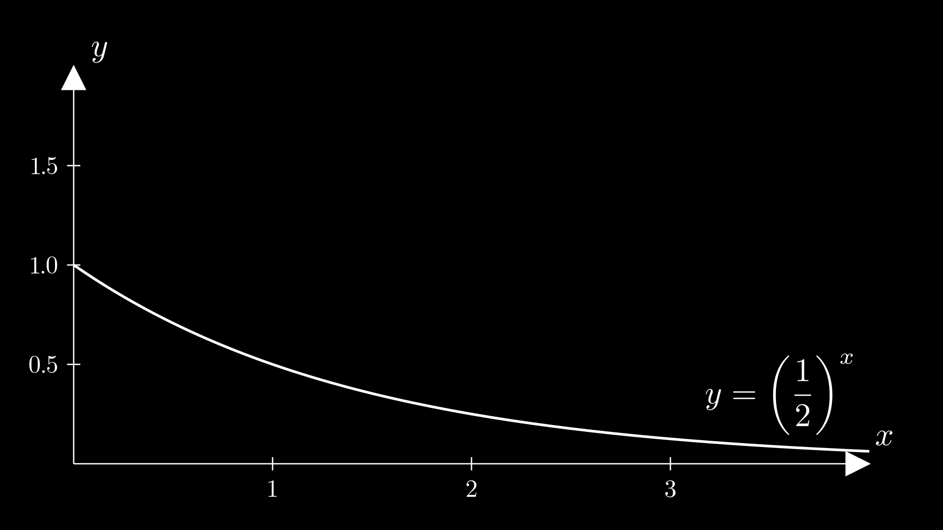 Grafik y = (1/2)^x