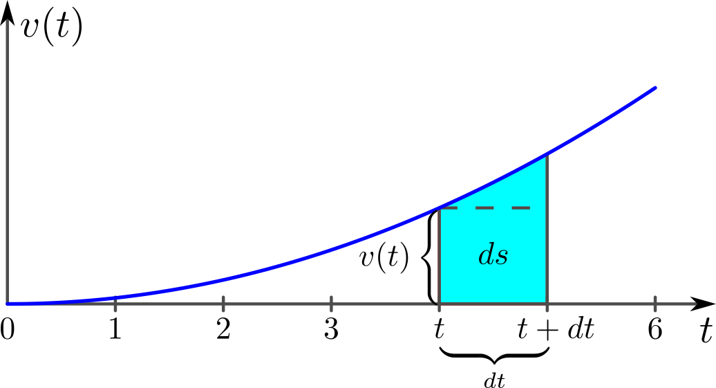 Visualisasi Hubungan Luas dan Integral