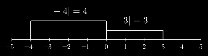 Visualisasi Nilai Mutlak