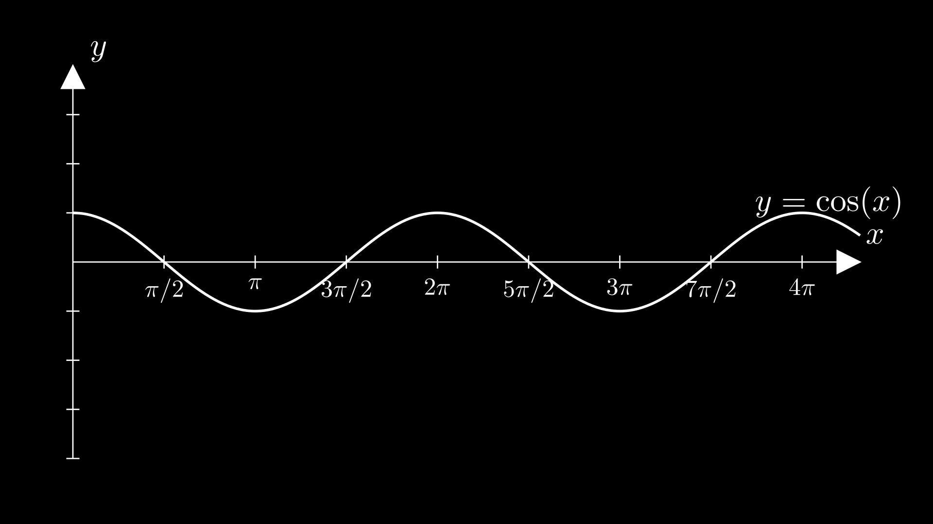 Grafik Fungsi Cos