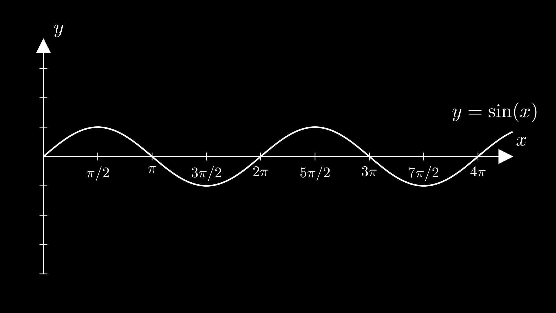 Grafik Fungsi Sin