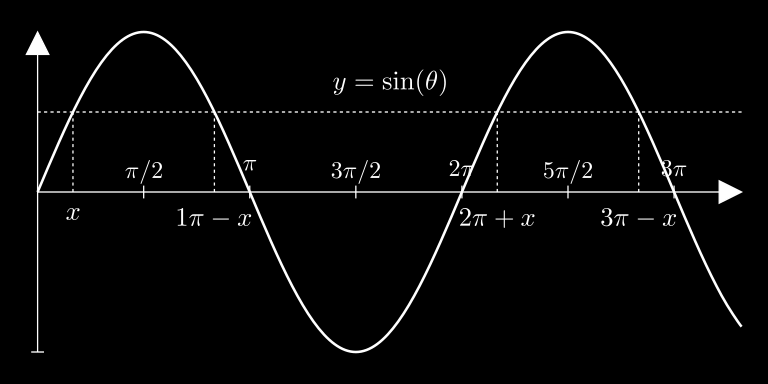 Visualisasi Grafik Persamaan Sinus