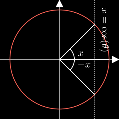 Visualisasi Persamaan Cosinus di Lingkaran