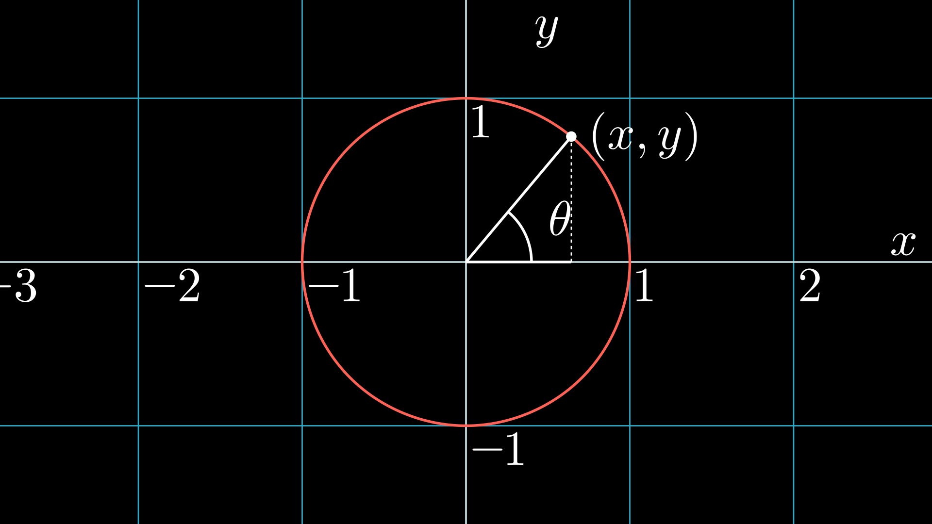 Trigonometri Definisi Unit Lingkaran